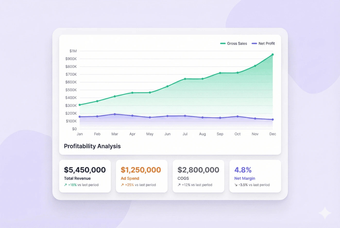 Profitability analytics view showing FIFO landed cost, fees, refunds, and contribution margin per Amazon order